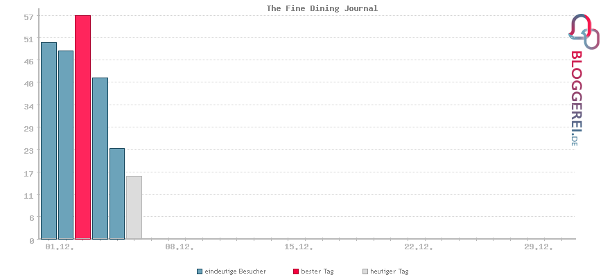 Besucherstatistiken von The Fine Dining Journal