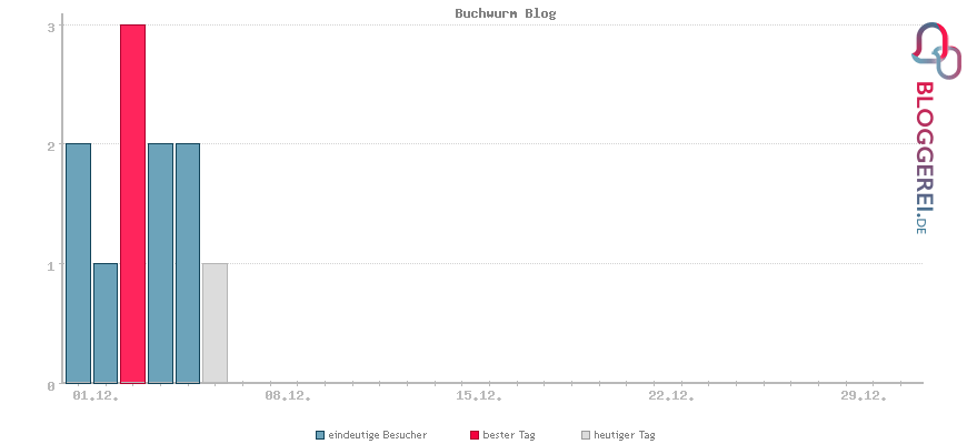 Besucherstatistiken von Buchwurm Blog