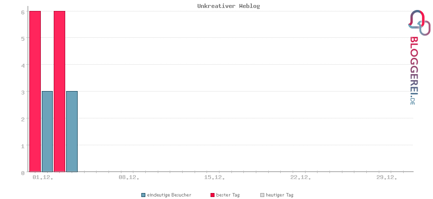 Besucherstatistiken von Unkreativer Weblog