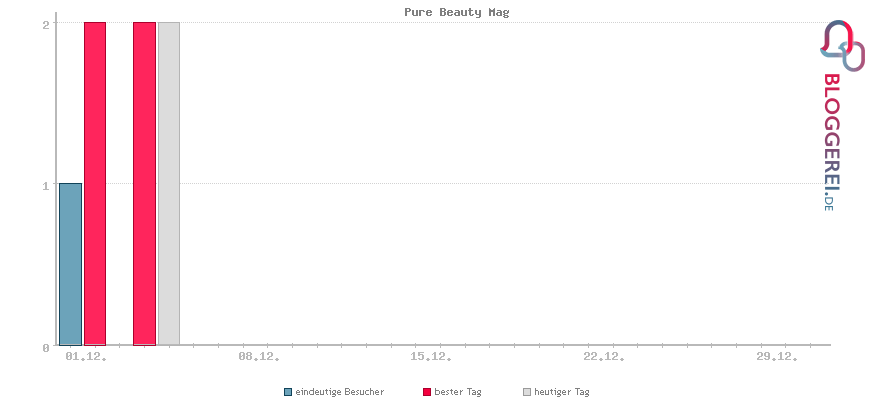 Besucherstatistiken von Pure Beauty Mag