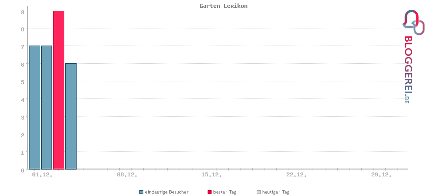 Besucherstatistiken von Garten Lexikon