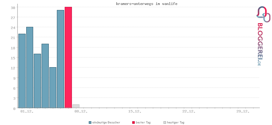 Besucherstatistiken von kramers-unterwegs im vanlife
