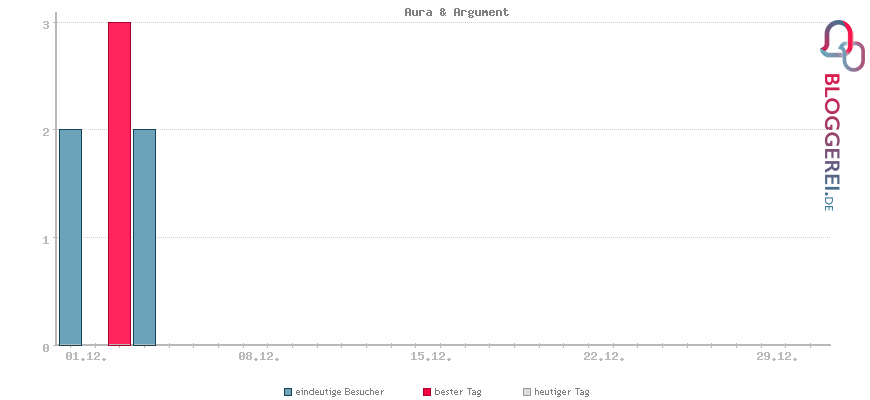 Besucherstatistiken von Aura & Argument