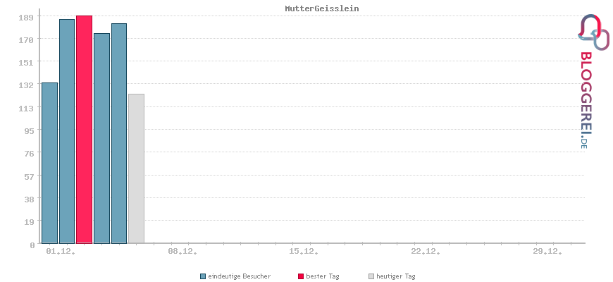 Besucherstatistiken von MutterGeisslein