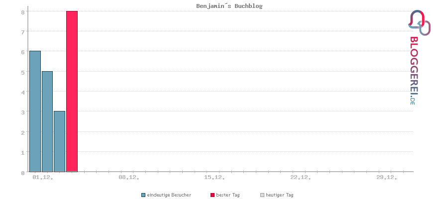 Besucherstatistiken von Benjamin´s Buchblog