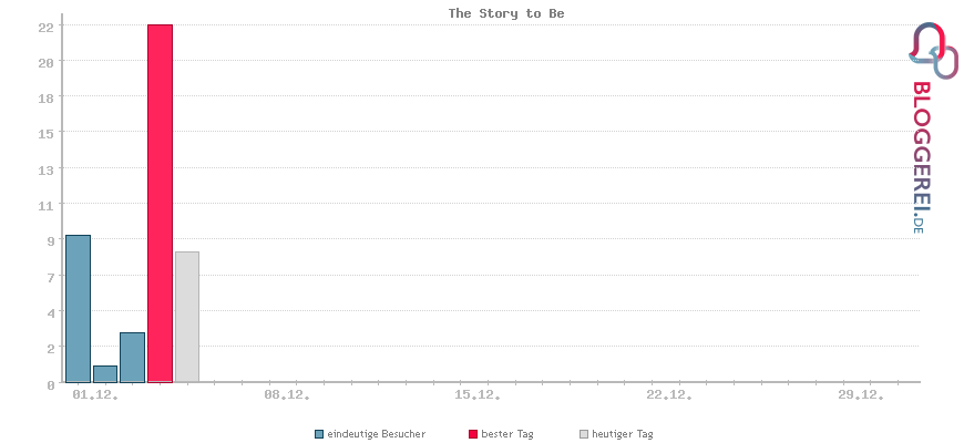 Besucherstatistiken von The Story to Be