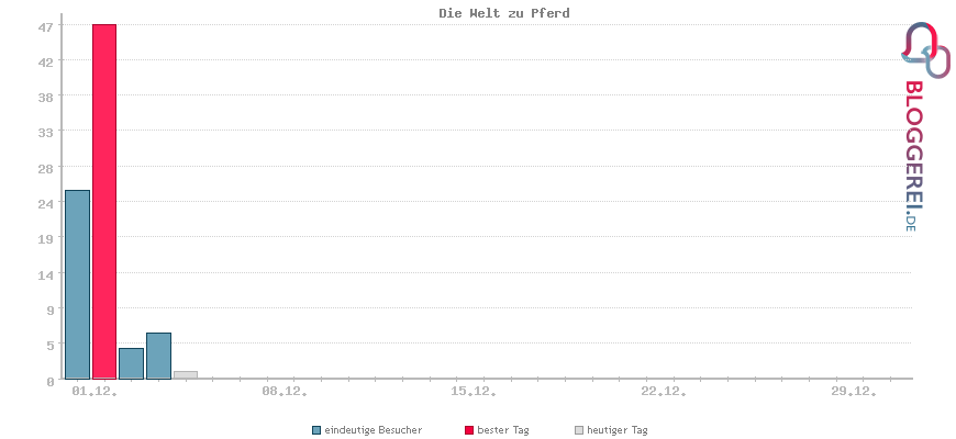 Besucherstatistiken von Die Welt zu Pferd
