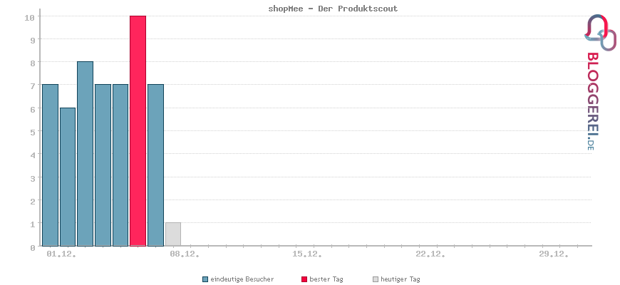 Besucherstatistiken von shopMee - Der Produktscout