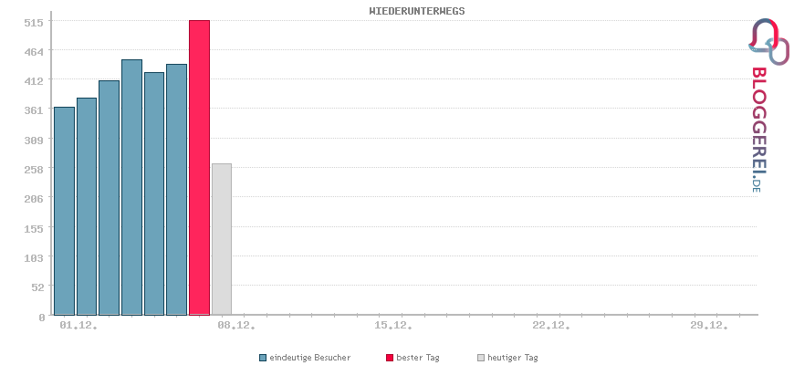 Besucherstatistiken von WIEDERUNTERWEGS