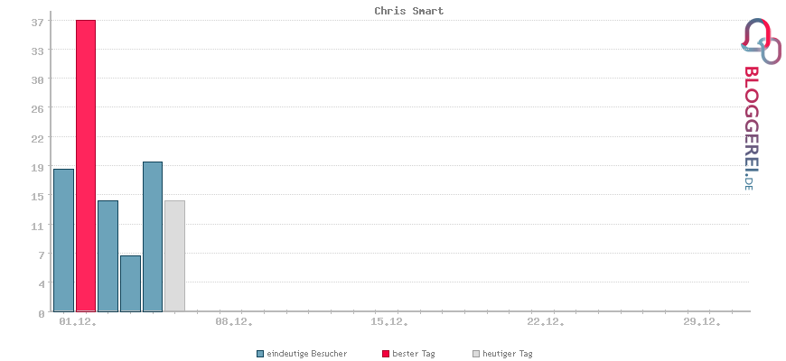 Besucherstatistiken von Chris Smart