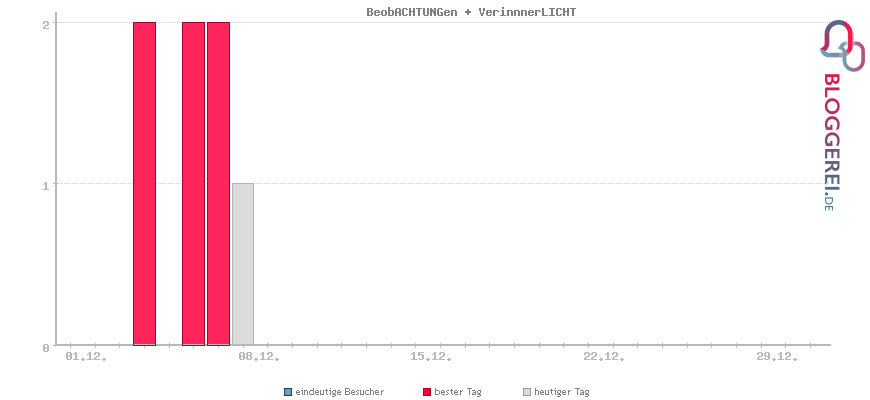 Besucherstatistiken von BeobACHTUNGen + VerinnnerLICHT