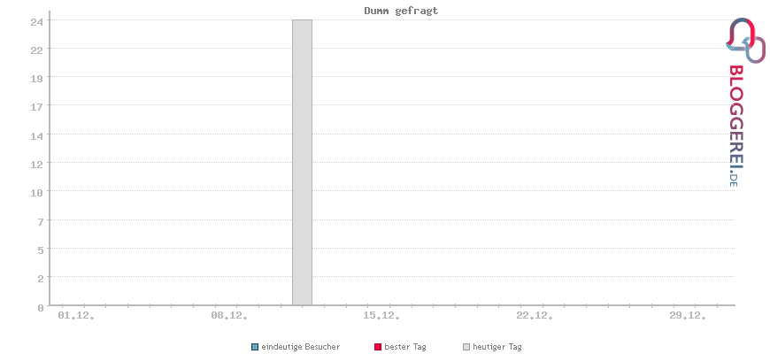 Besucherstatistiken von Dumm gefragt
