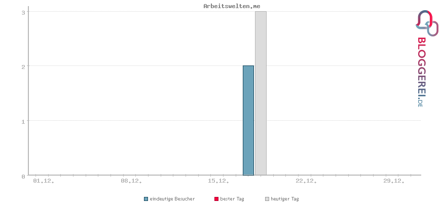 Besucherstatistiken von Arbeitswelten.me