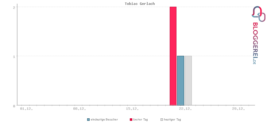 Besucherstatistiken von Tobias Gerlach