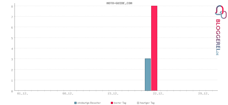 Besucherstatistiken von MOTO-GUIDE.COM
