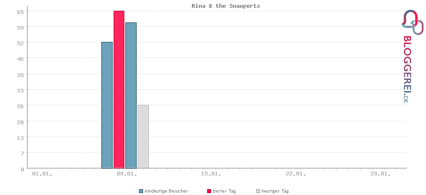 Besucherstatistiken von Rina & the Snaxperts
