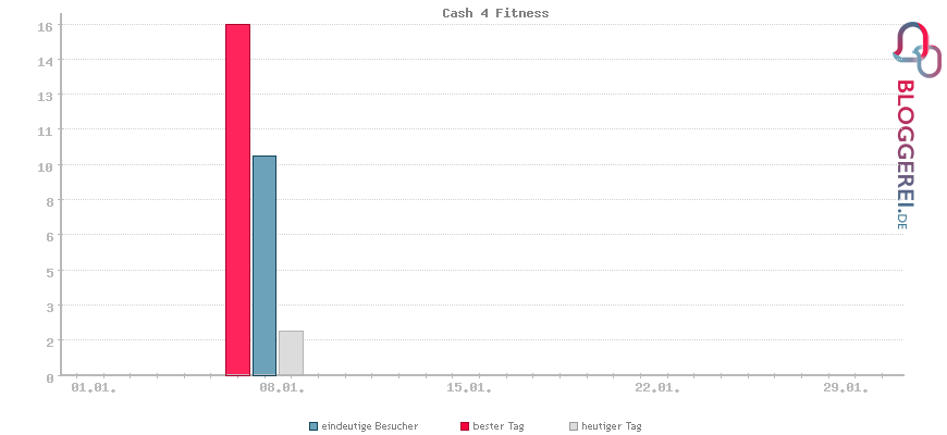 Besucherstatistiken von Cash 4 Fitness