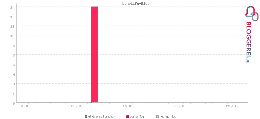 Besucherstatistiken von LongLife-Blog