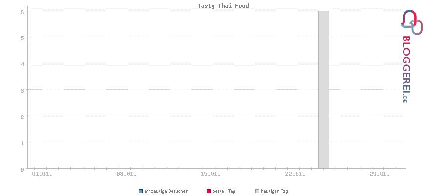 Besucherstatistiken von Tasty Thai Food