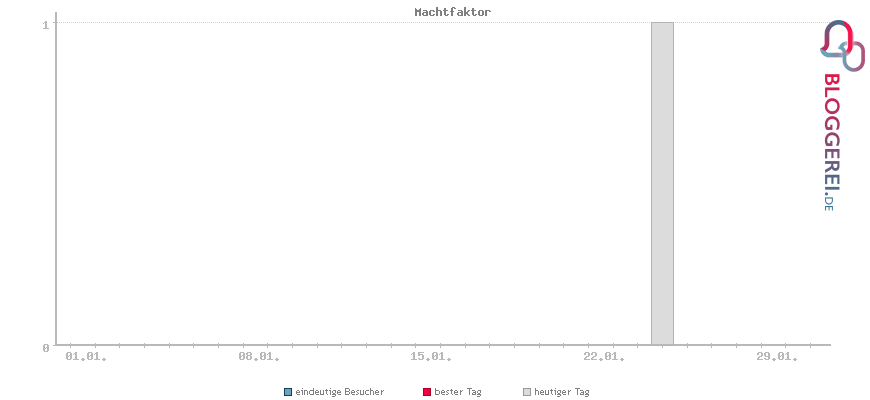 Besucherstatistiken von Machtfaktor