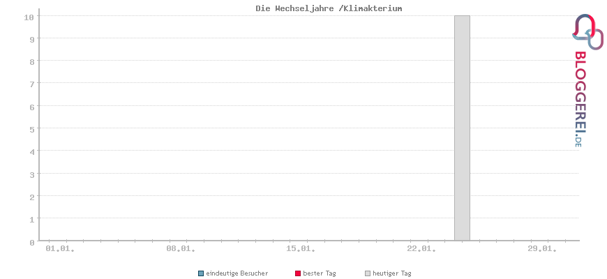 Besucherstatistiken von Die Wechseljahre /Klimakterium