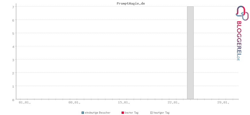 Besucherstatistiken von PromptMagie.de