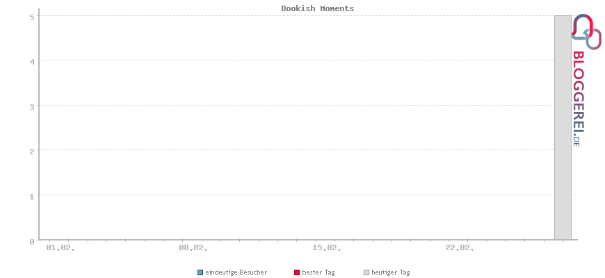 Besucherstatistiken von Bookish Moments