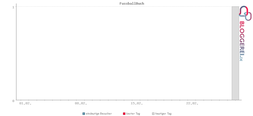 Besucherstatistiken von FussballBuch