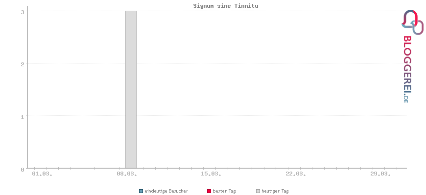 Besucherstatistiken von Signum sine Tinnitu