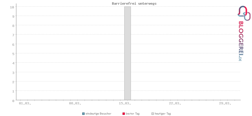 Besucherstatistiken von Barrierefrei unterwegs