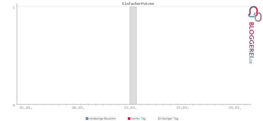 Besucherstatistiken von EinfacherPutzen