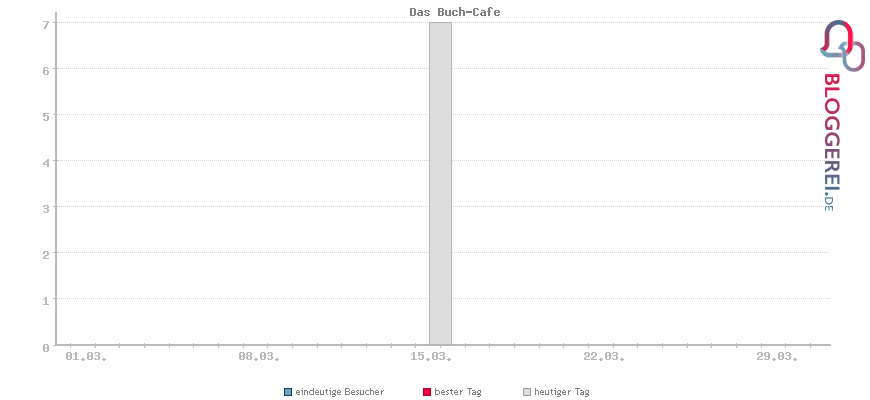 Besucherstatistiken von Das Buch-Cafe