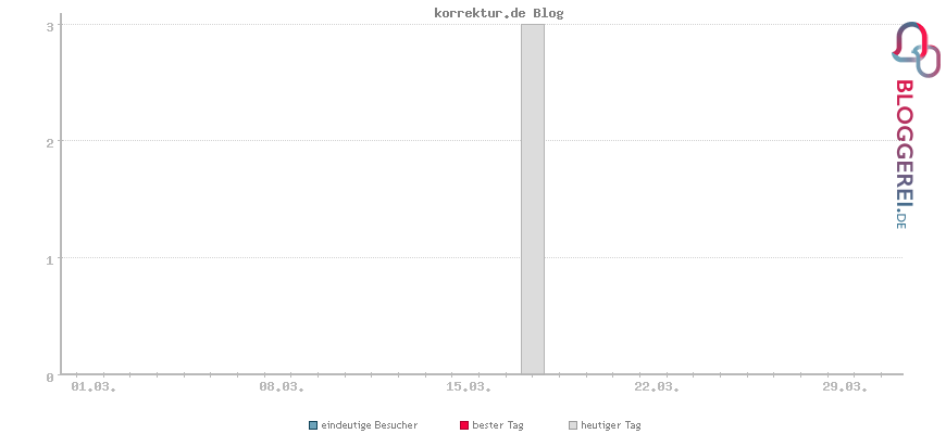 Besucherstatistiken von korrektur.de Blog