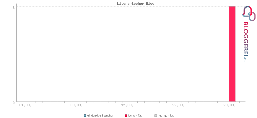 Besucherstatistiken von Literarischer Blog