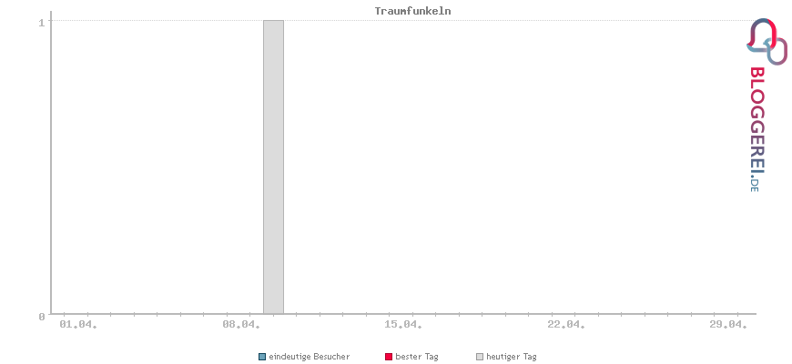 Besucherstatistiken von Traumfunkeln