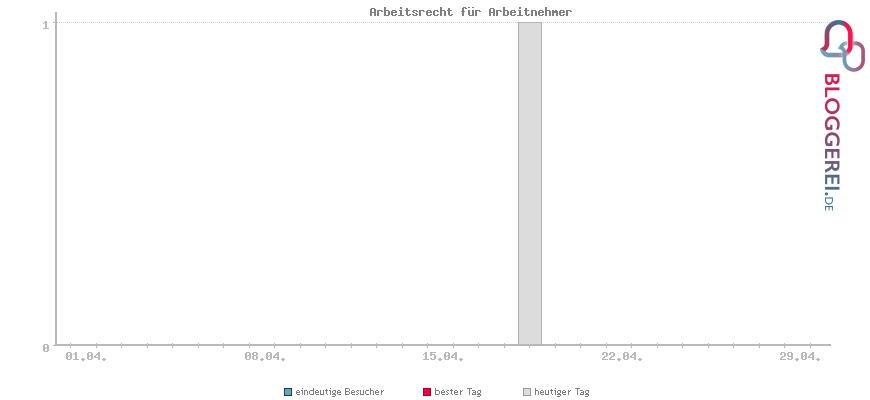 Besucherstatistiken von Arbeitsrecht für Arbeitnehmer