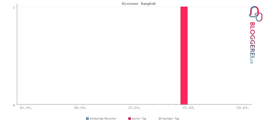 Besucherstatistiken von Discover Bangkok