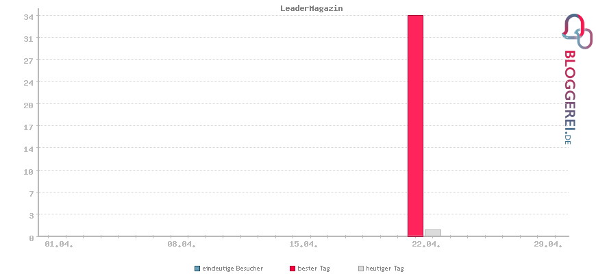 Besucherstatistiken von LeaderMagazin