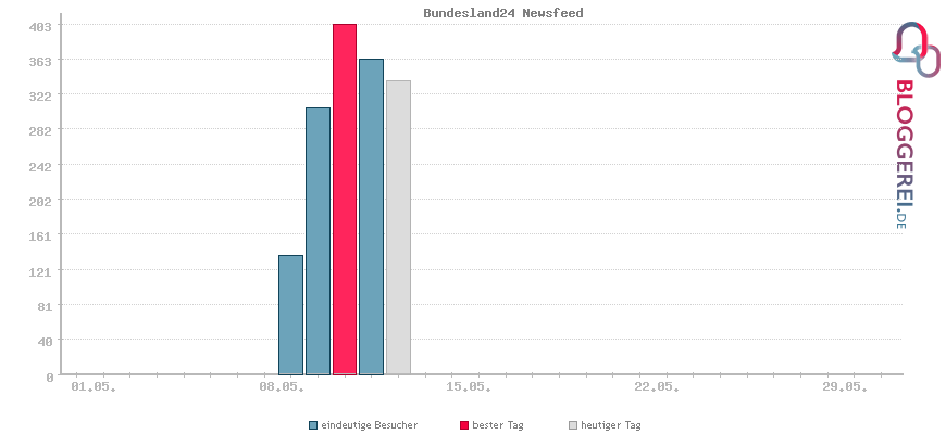 Besucherstatistiken von Bundesland24 Newsfeed