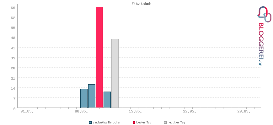 Besucherstatistiken von Zitatehub