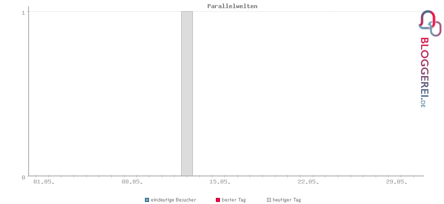 Besucherstatistiken von Parallelwelten
