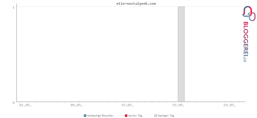 Besucherstatistiken von mlle-nostalgeek.com