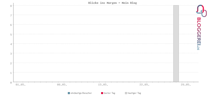Besucherstatistiken von Blicke ins Morgen - Mein Blog