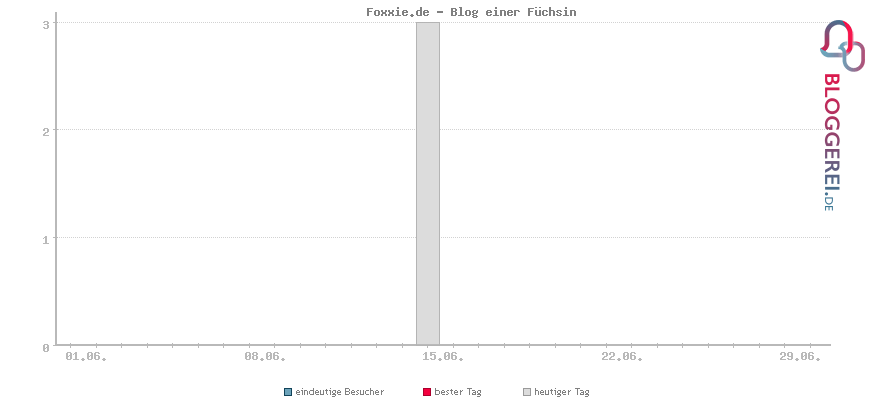 Besucherstatistiken von Foxxie.de - Blog einer Füchsin