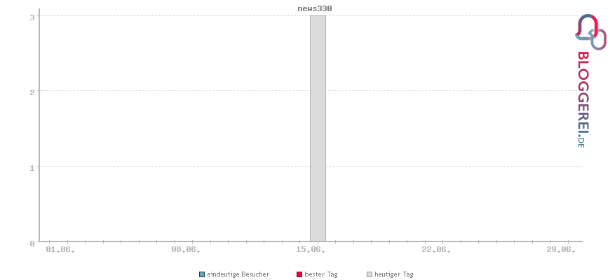 Besucherstatistiken von news330