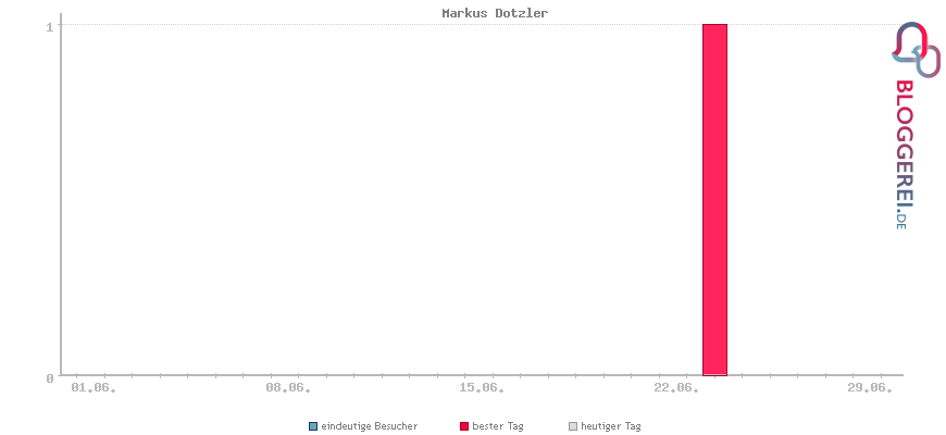 Besucherstatistiken von Markus Dotzler