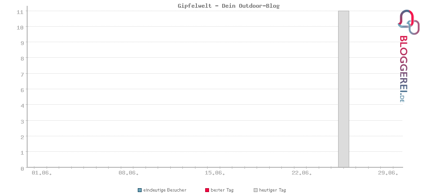 Besucherstatistiken von Gipfelwelt - Dein Outdoor-Blog