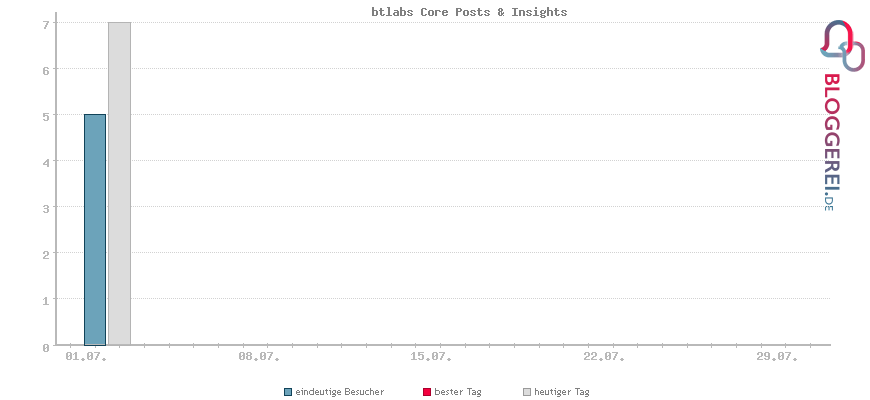 Besucherstatistiken von btlabs Core Posts & Insights