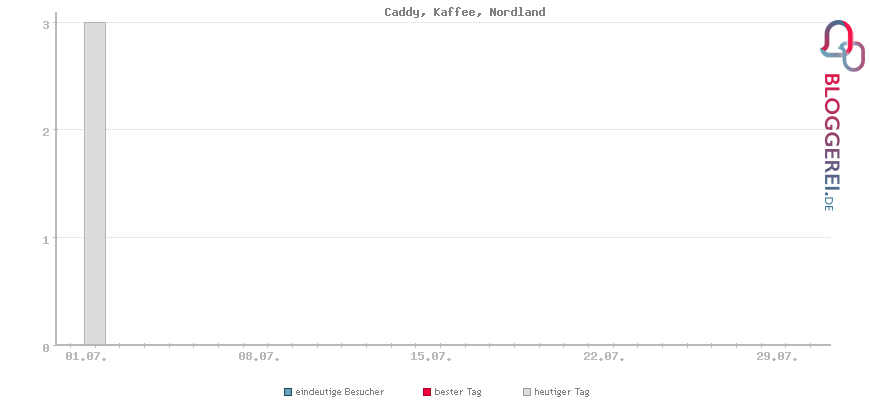 Besucherstatistiken von Caddy, Kaffee, Nordland
