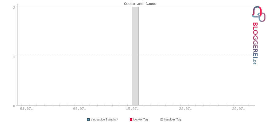 Besucherstatistiken von Geeks and Games